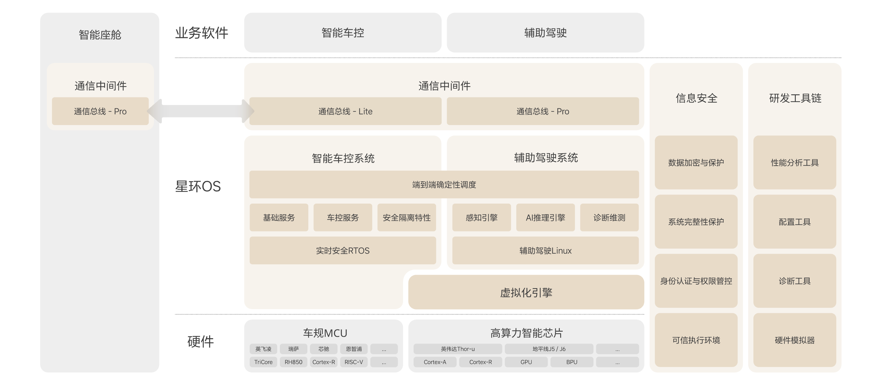 HaloOS总架构