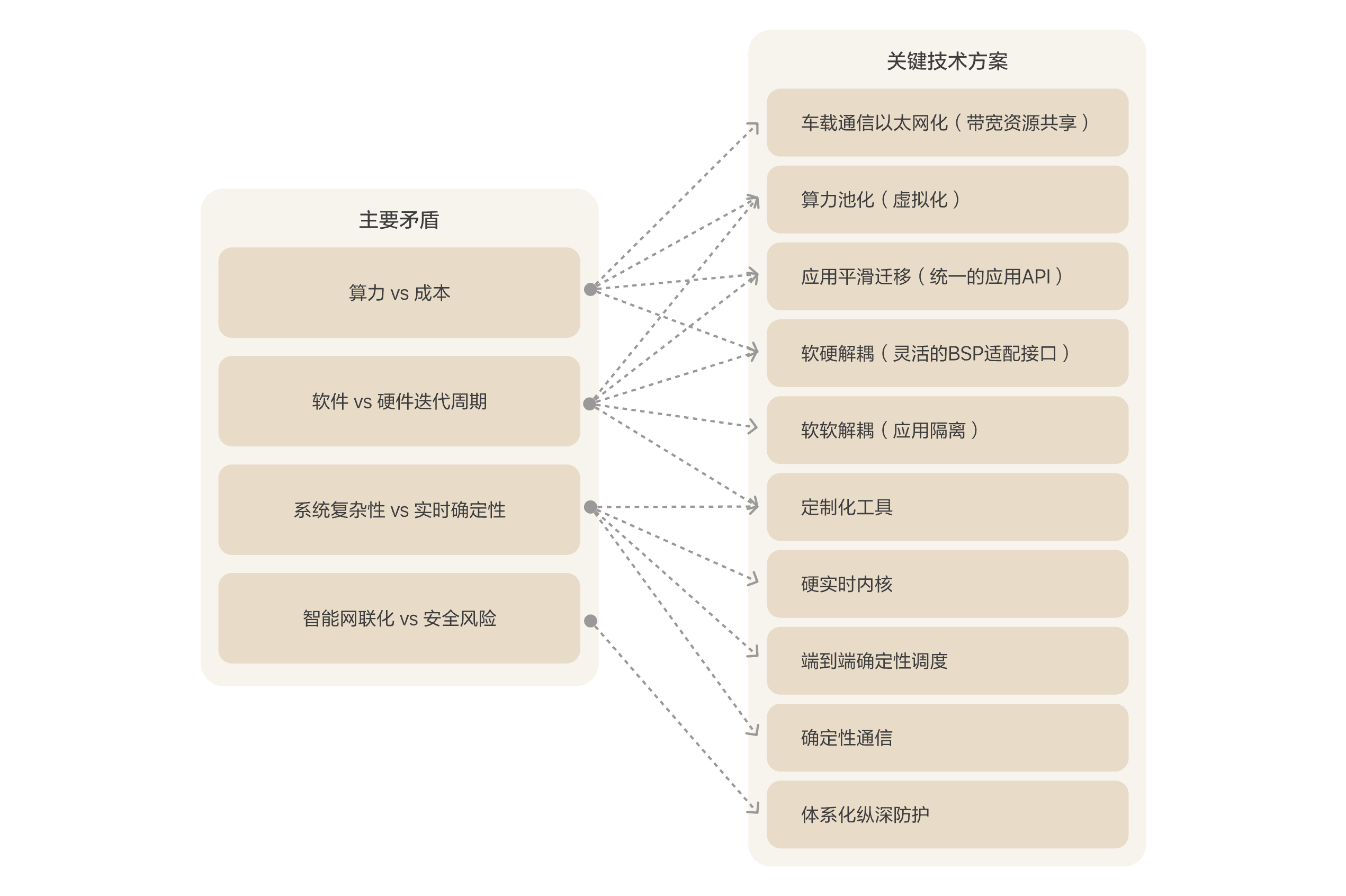 主要矛盾与关键技术方案